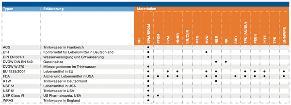 Zulassungen / Konformitäten Zulassungen / Konformitäten